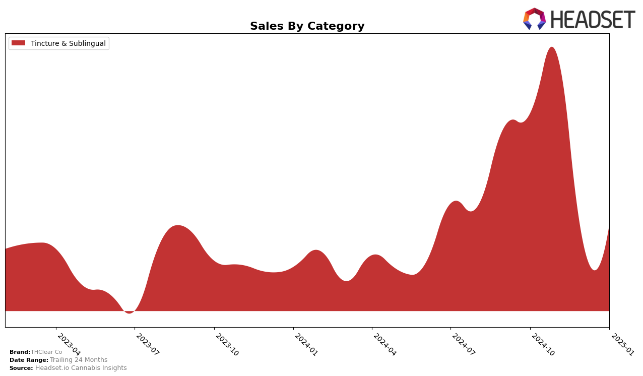 THClear Co Historical Sales by Category