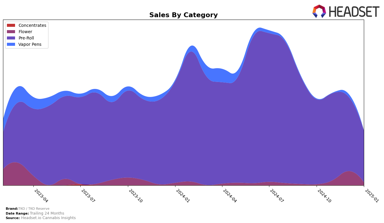 TKO / TKO Reserve Historical Sales by Category