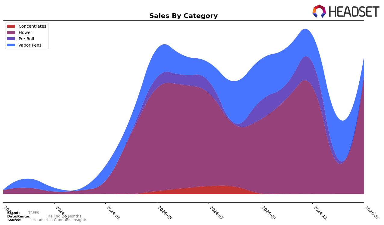 TREES Historical Sales by Category