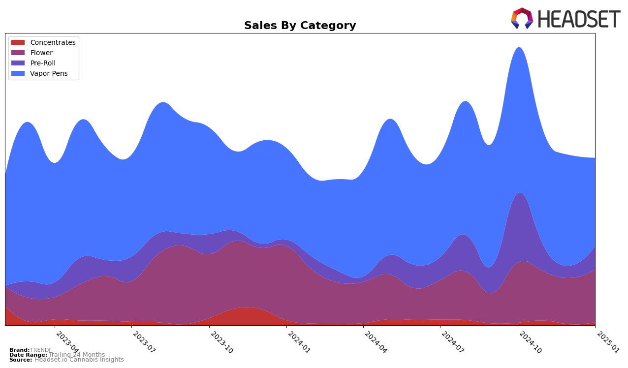 TRENDI Historical Sales by Category