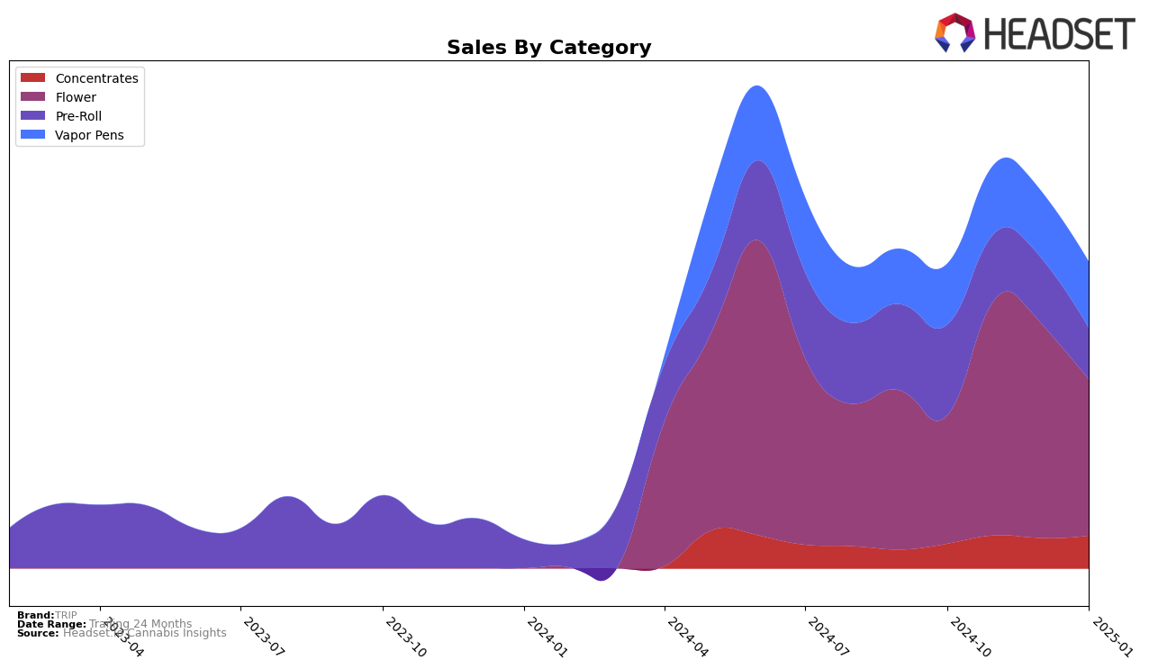 TRIP Historical Sales by Category