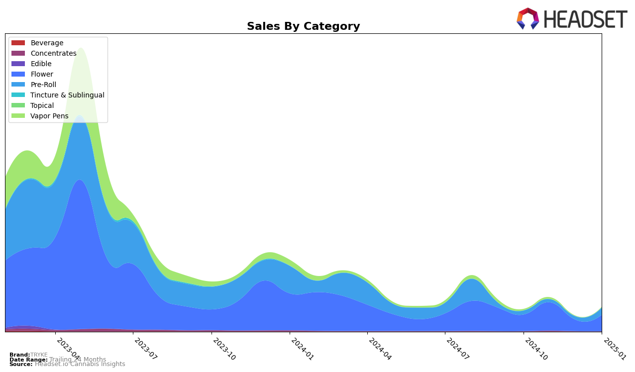 TRYKE Historical Sales by Category