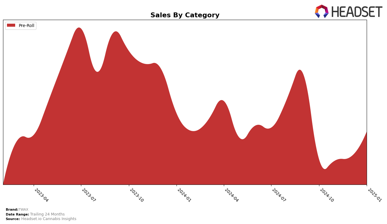 TWAX Historical Sales by Category