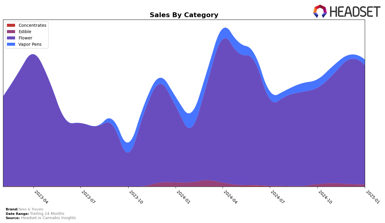 Tales & Travels Historical Sales by Category