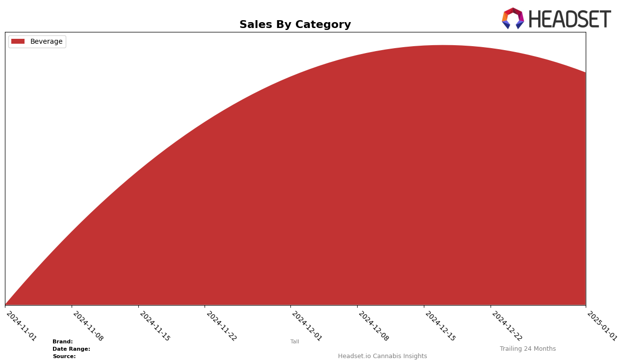 Tall Historical Sales by Category