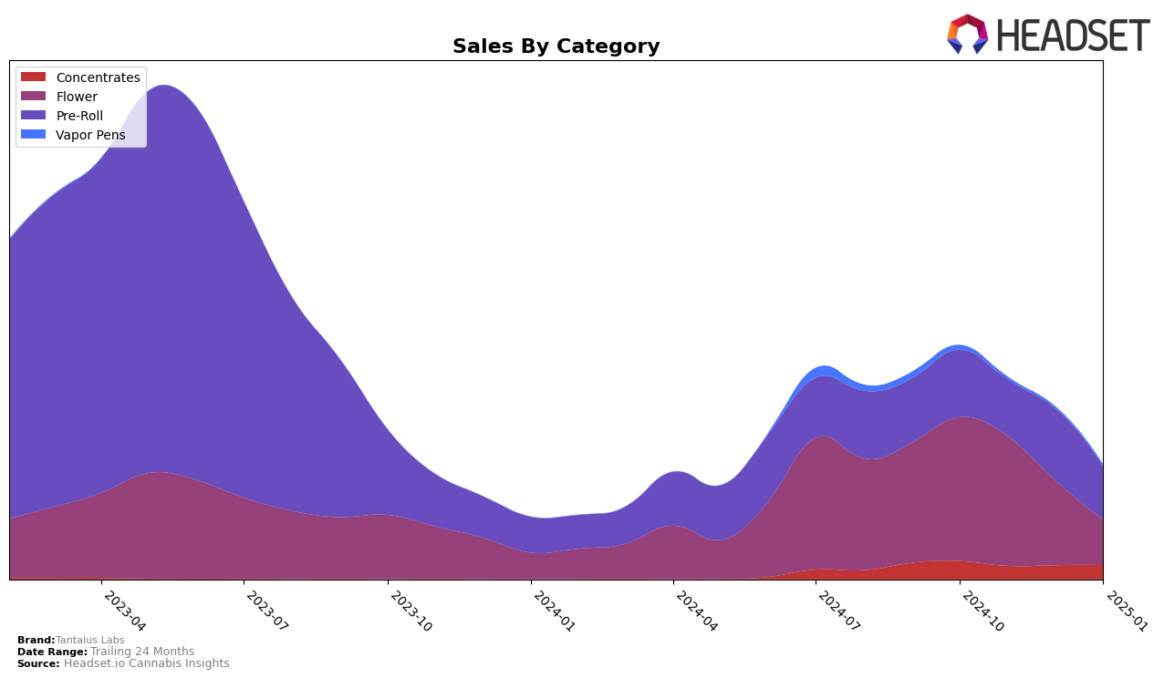 Tantalus Labs Historical Sales by Category