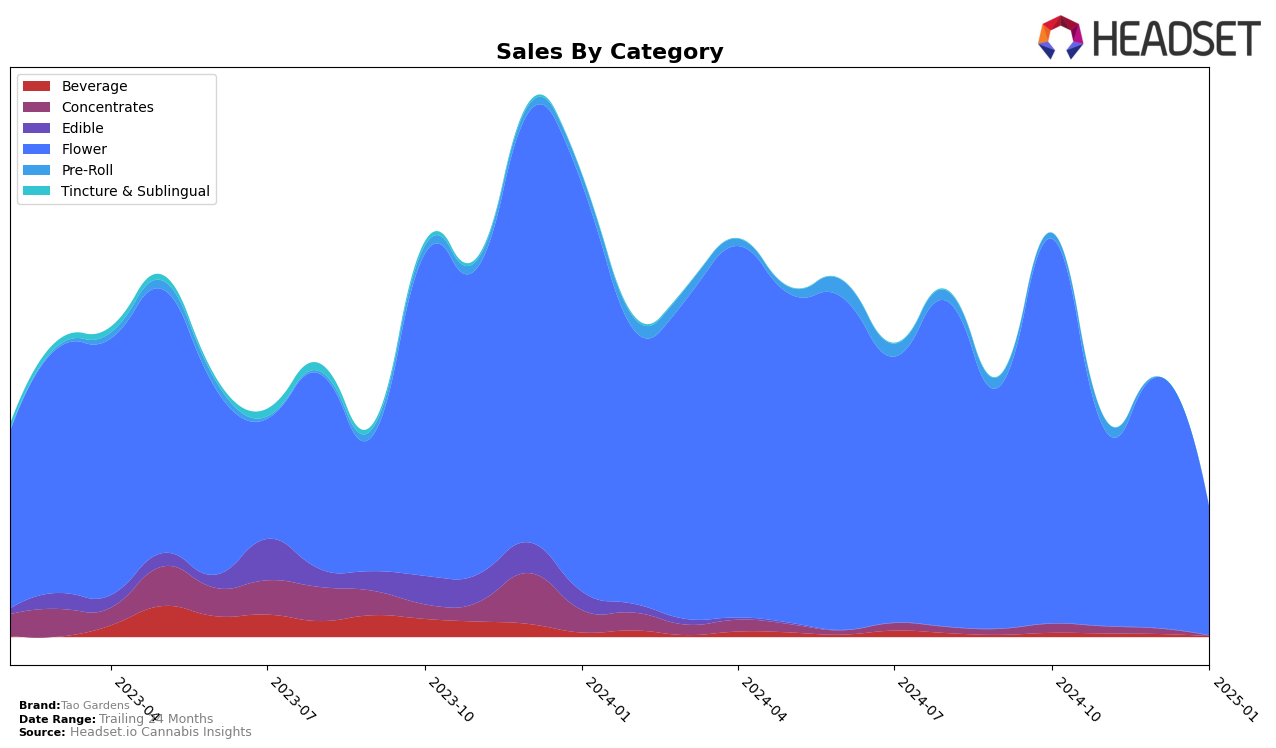 Tao Gardens Historical Sales by Category