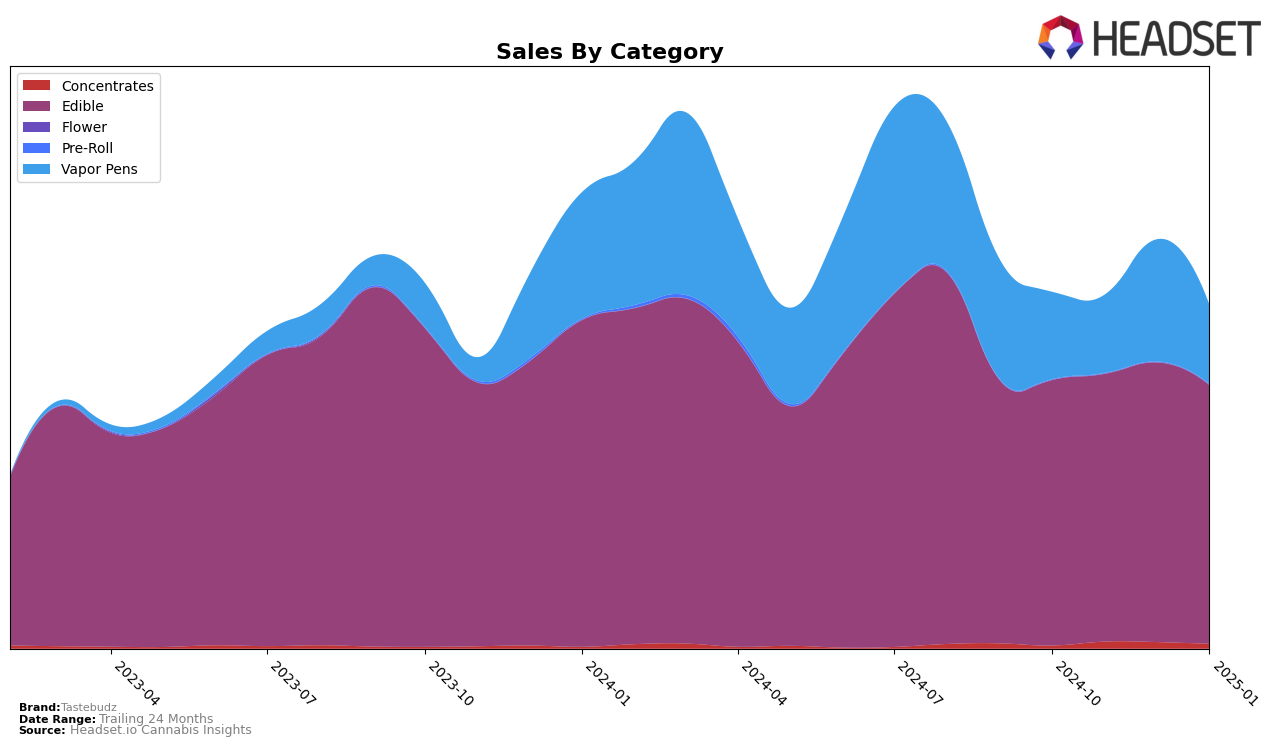 Tastebudz Historical Sales by Category