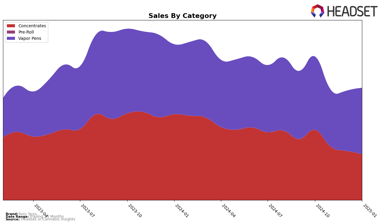 Tasty Terps Historical Sales by Category