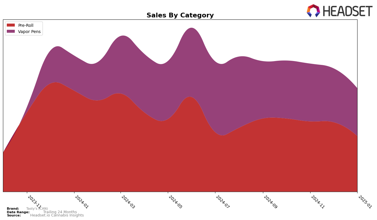 Tasty's (CAN) Historical Sales by Category