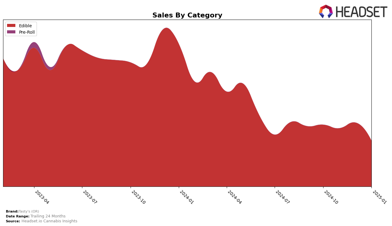 Tasty's (OR) Historical Sales by Category