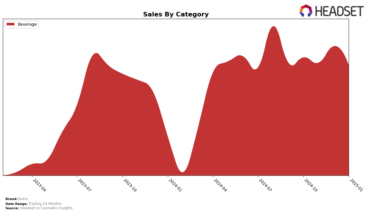 TeaPot Historical Sales by Category