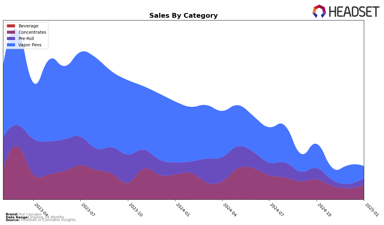 Teal Cannabis Historical Sales by Category