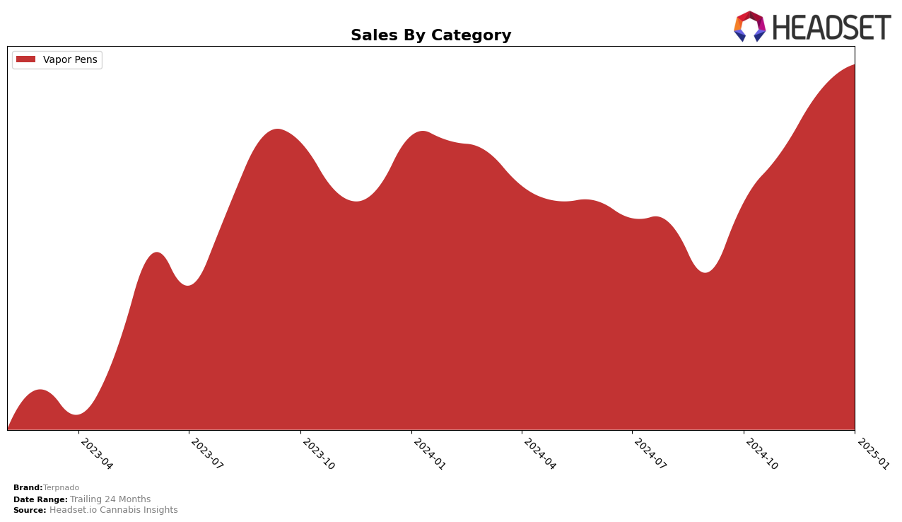 Terpnado Historical Sales by Category