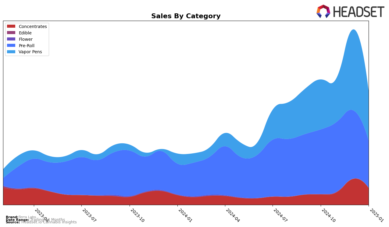 Terra Labs Historical Sales by Category