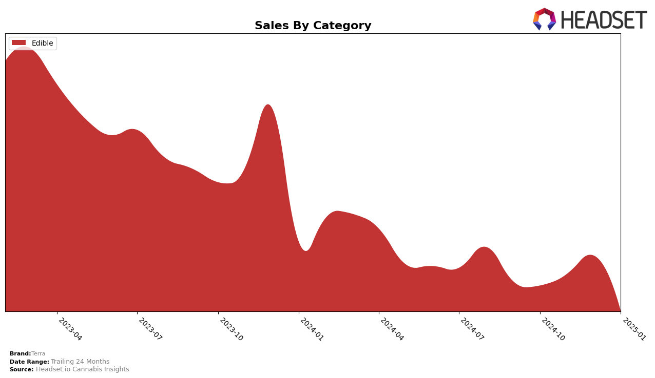 Terra Historical Sales by Category