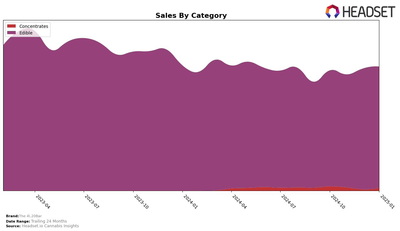 The 4.20Bar Historical Sales by Category