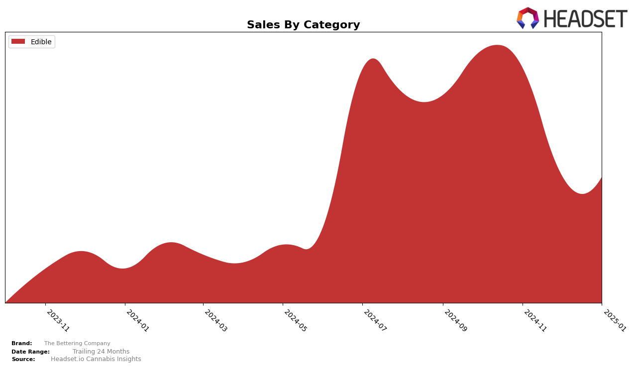 The Bettering Company Historical Sales by Category