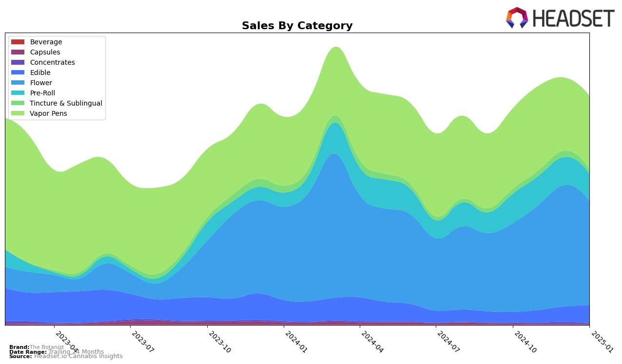 The Botanist Historical Sales by Category