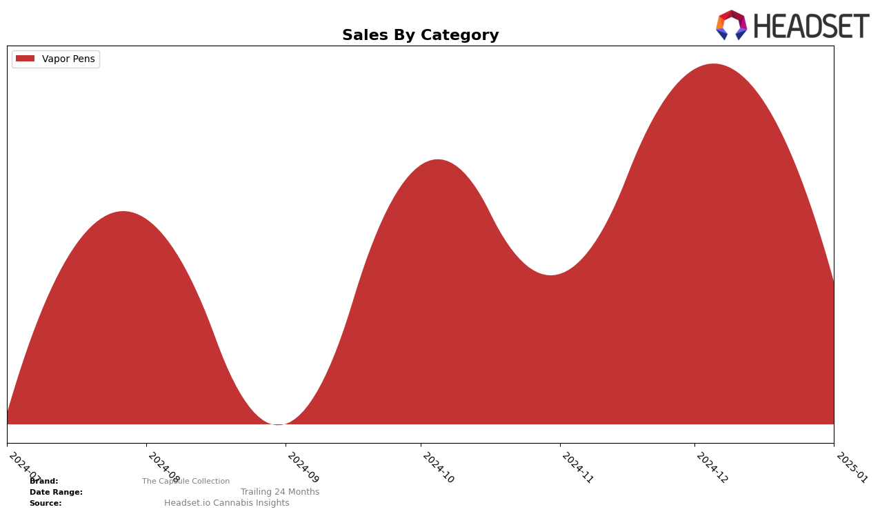 The Capsule Collection Historical Sales by Category