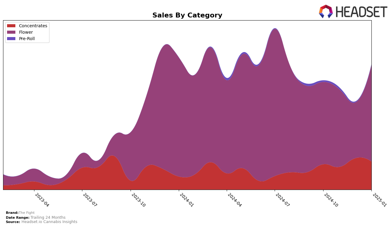 The Fight Historical Sales by Category