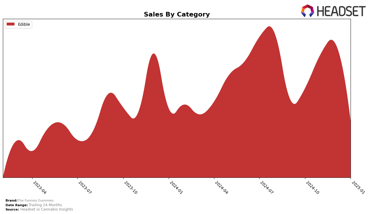 The Funnies Gummies Historical Sales by Category