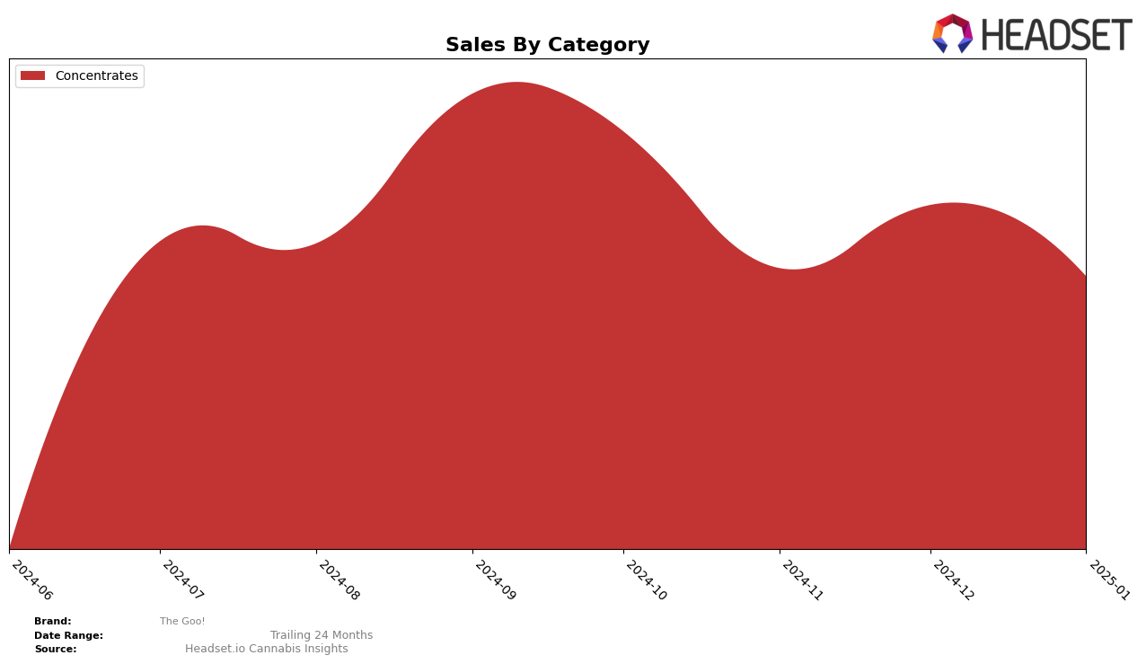 The Goo! Historical Sales by Category