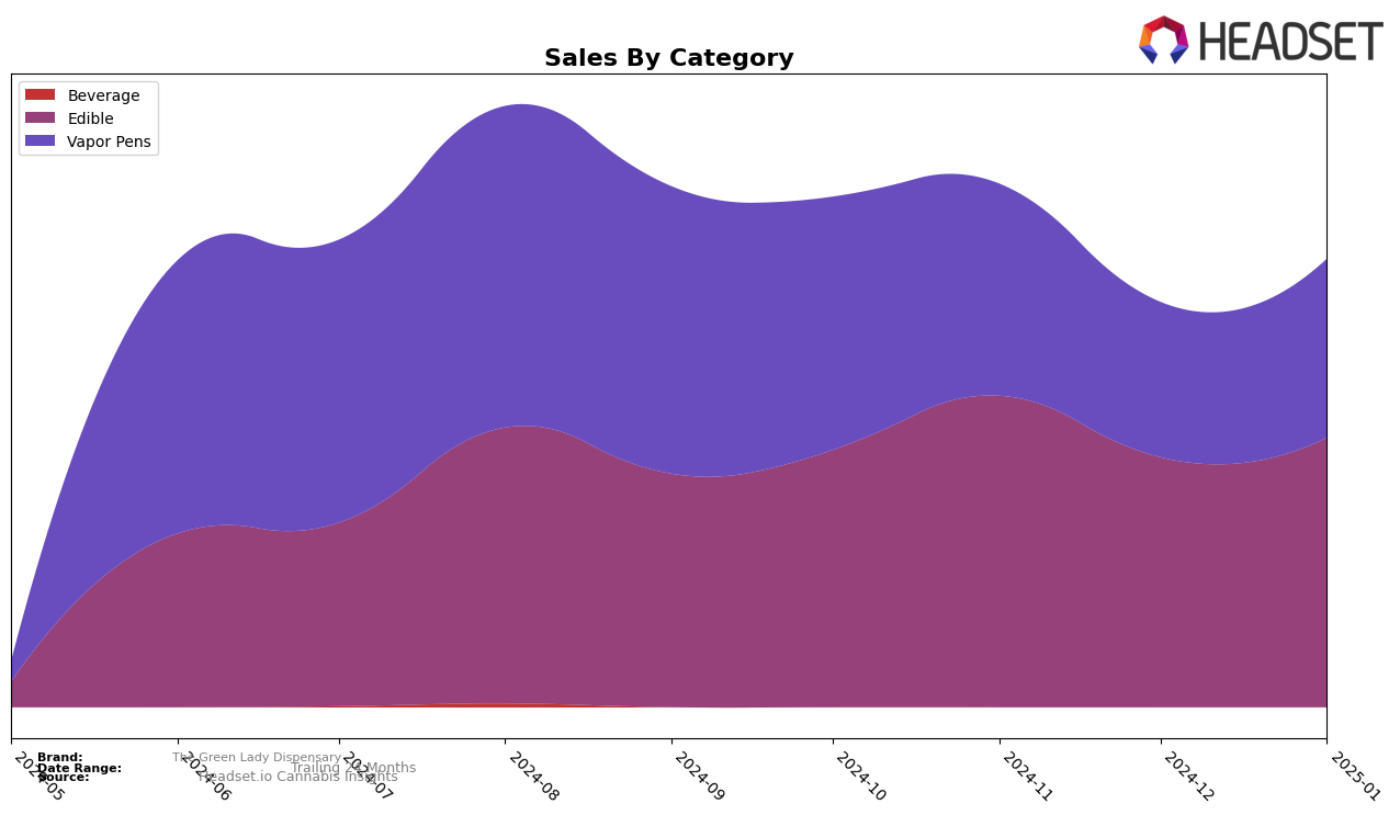 The Green Lady Dispensary Historical Sales by Category