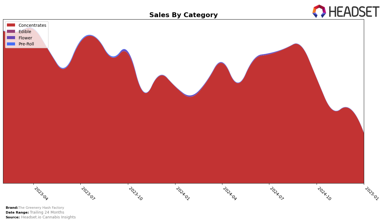 The Greenery Hash Factory Historical Sales by Category