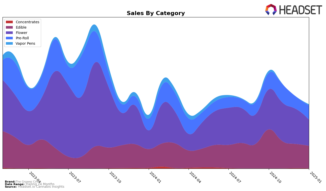 The Grower Circle Historical Sales by Category