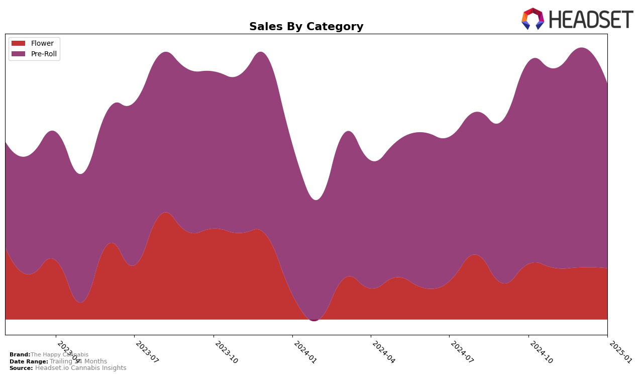 The Happy Cannabis Historical Sales by Category