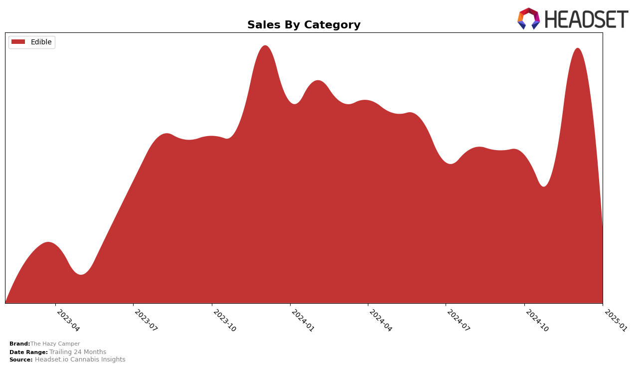 The Hazy Camper Historical Sales by Category