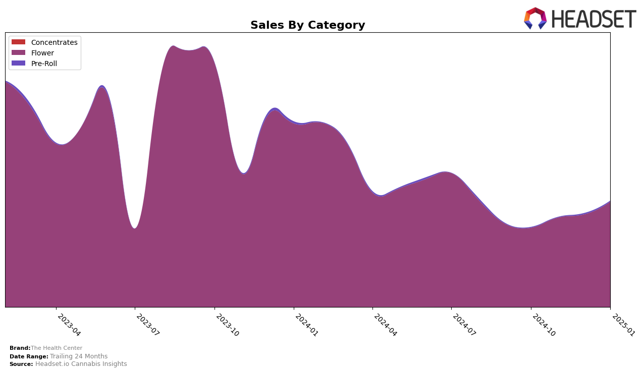 The Health Center Historical Sales by Category