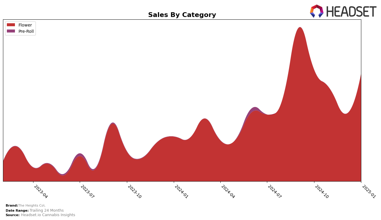 The Heights Co. Historical Sales by Category