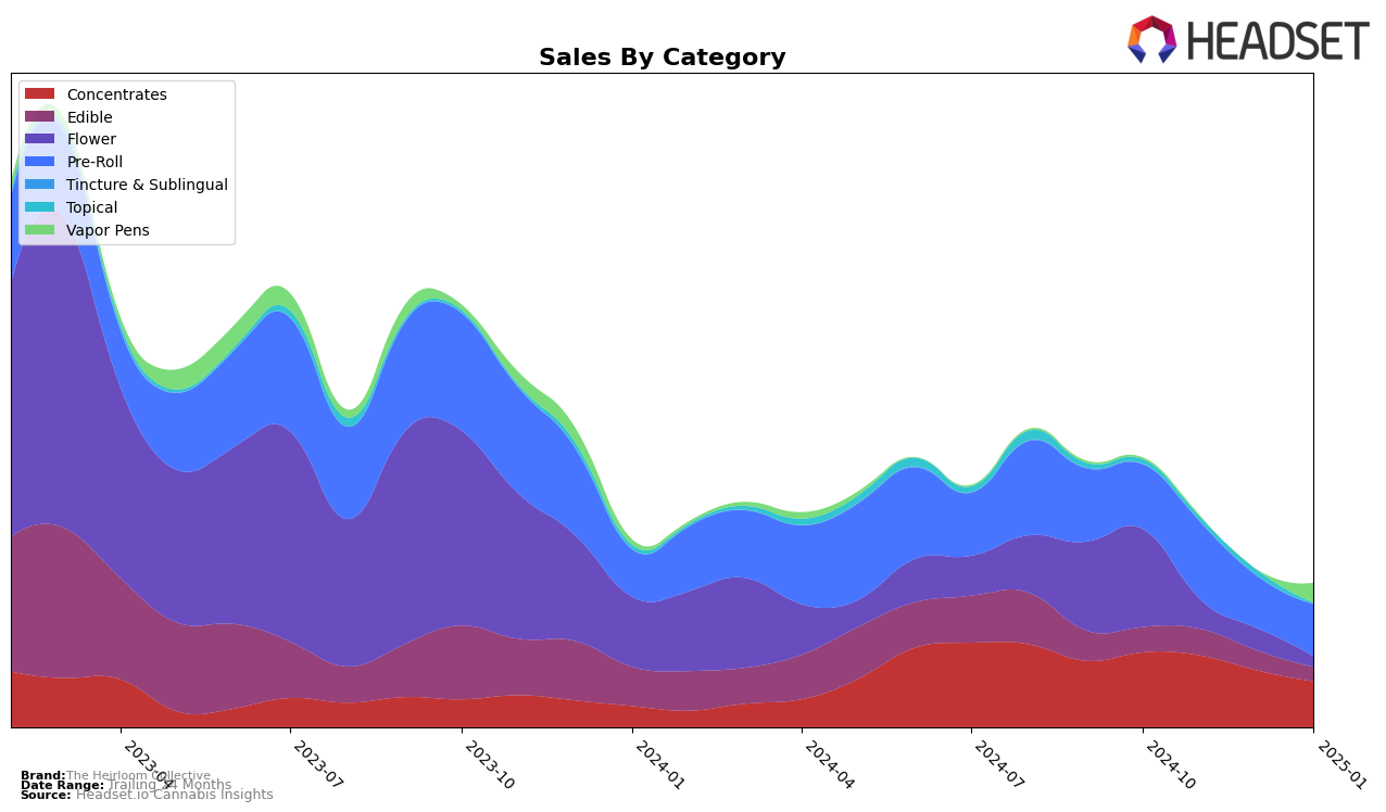 The Heirloom Collective Historical Sales by Category