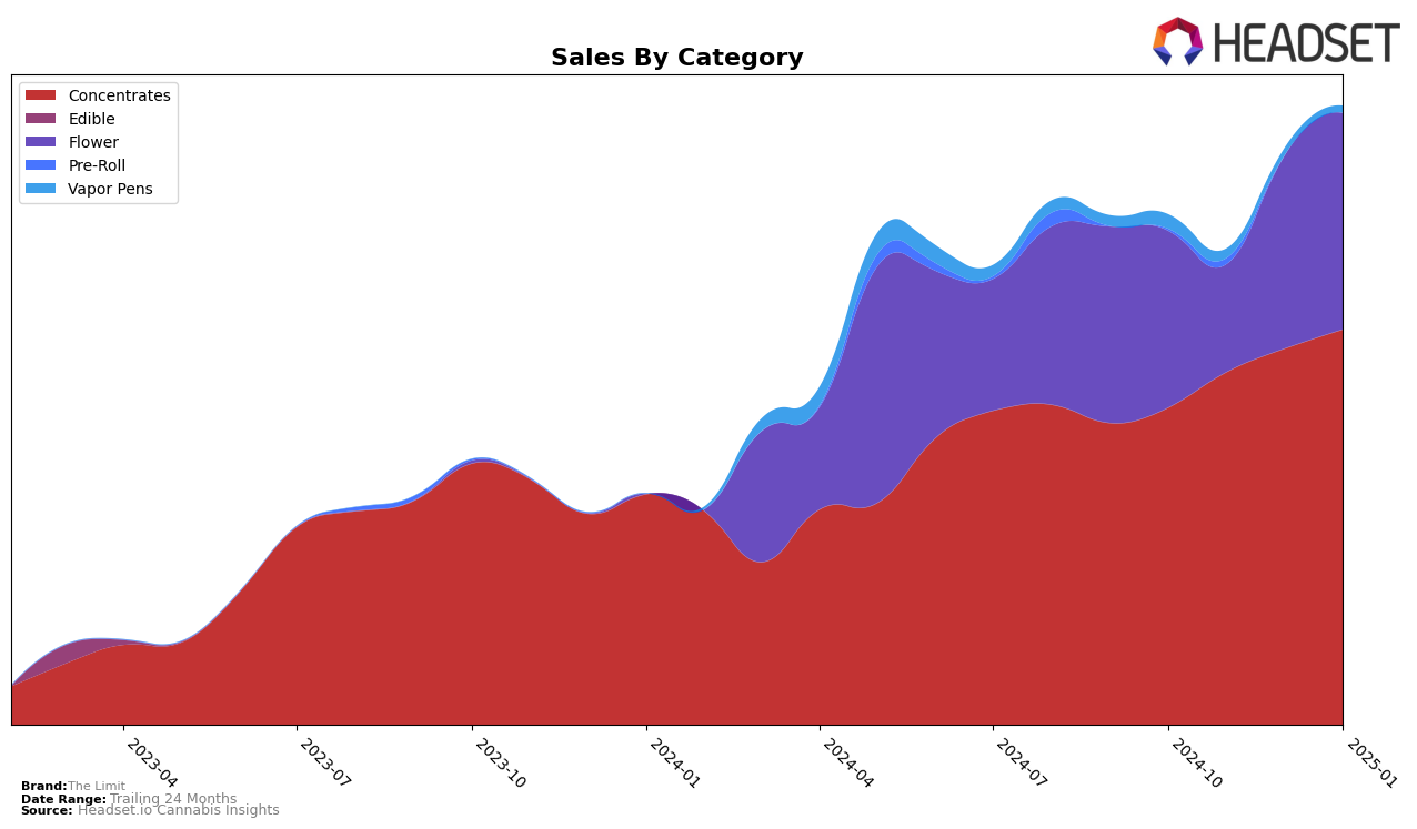 The Limit Historical Sales by Category