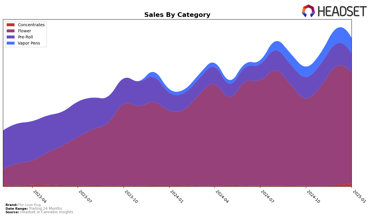 The Loud Plug Historical Sales by Category