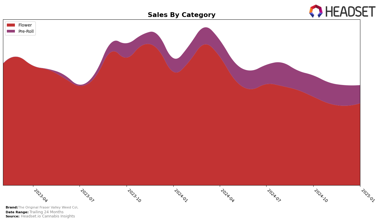 The Original Fraser Valley Weed Co. Historical Sales by Category