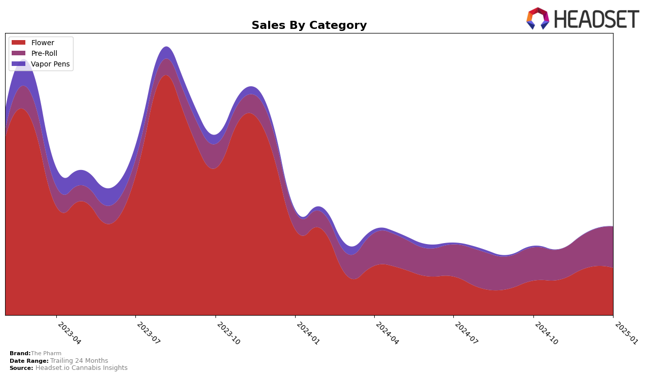 The Pharm Historical Sales by Category