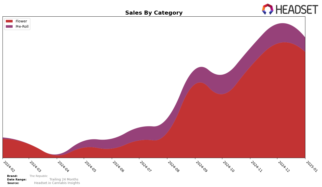 The Republic Historical Sales by Category