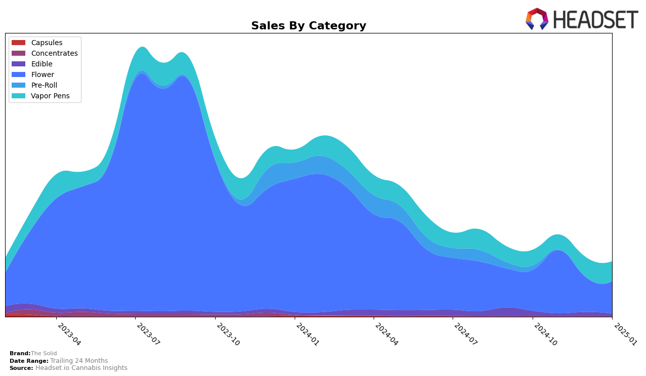 The Solid Historical Sales by Category