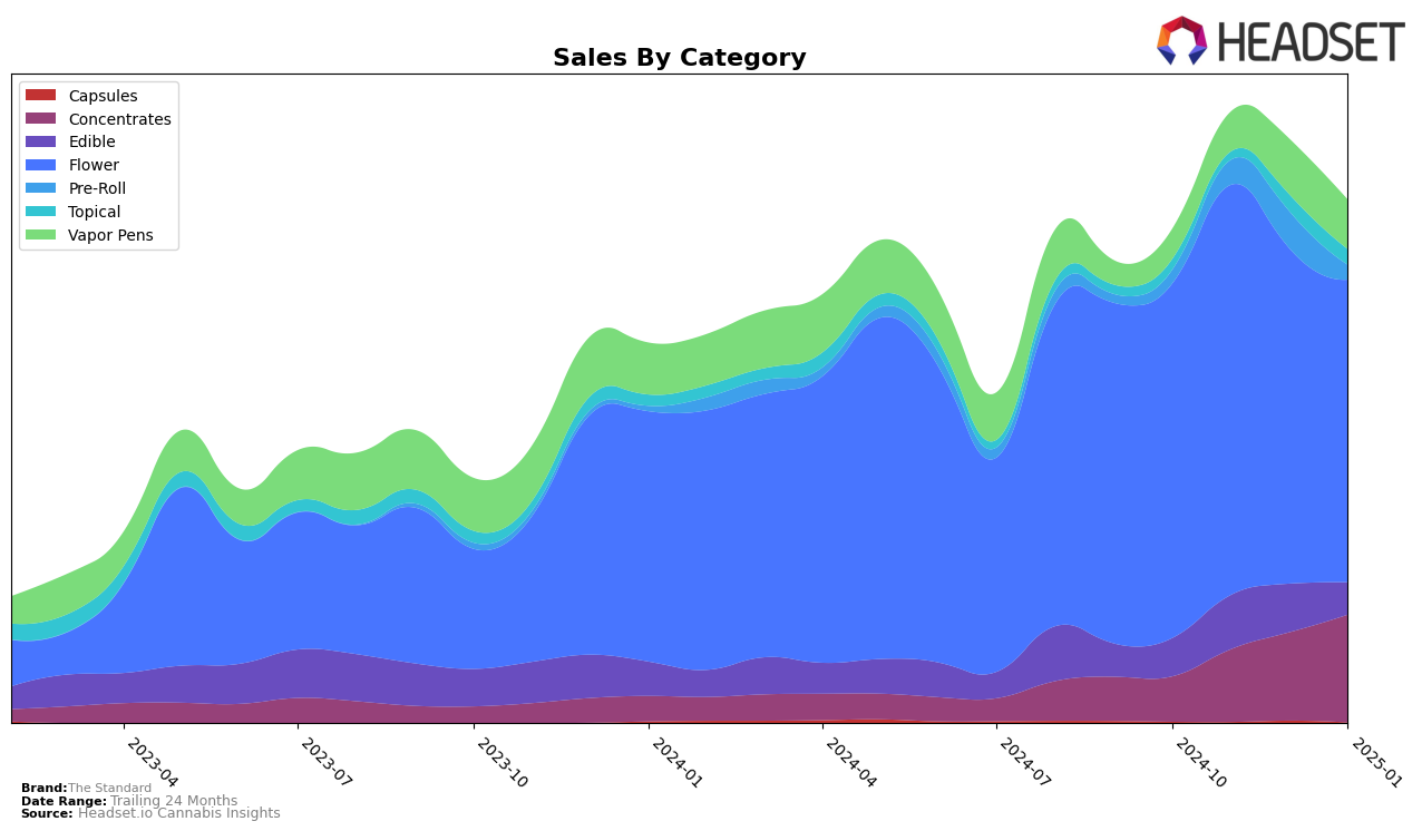 The Standard Historical Sales by Category