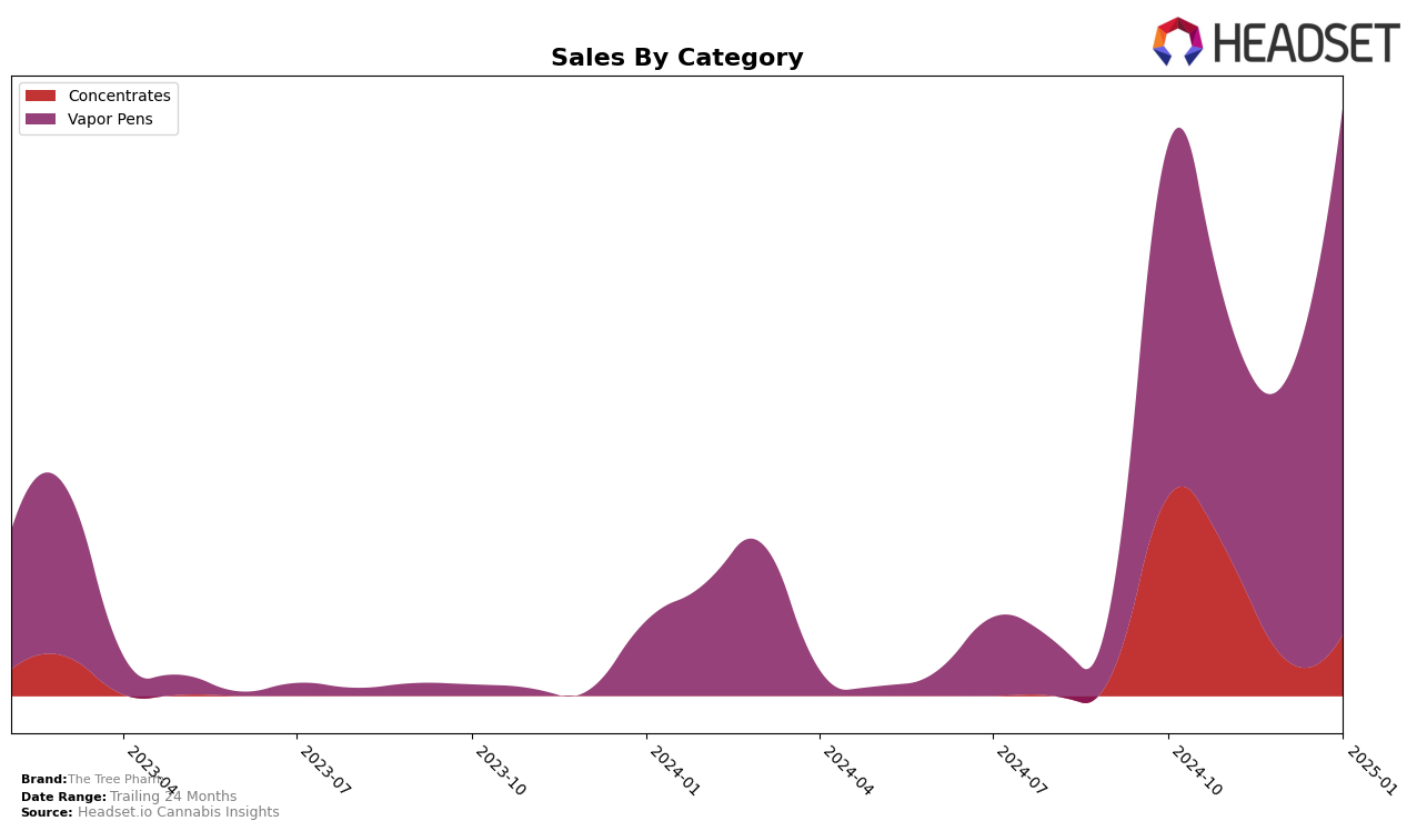 The Tree Pharm Historical Sales by Category