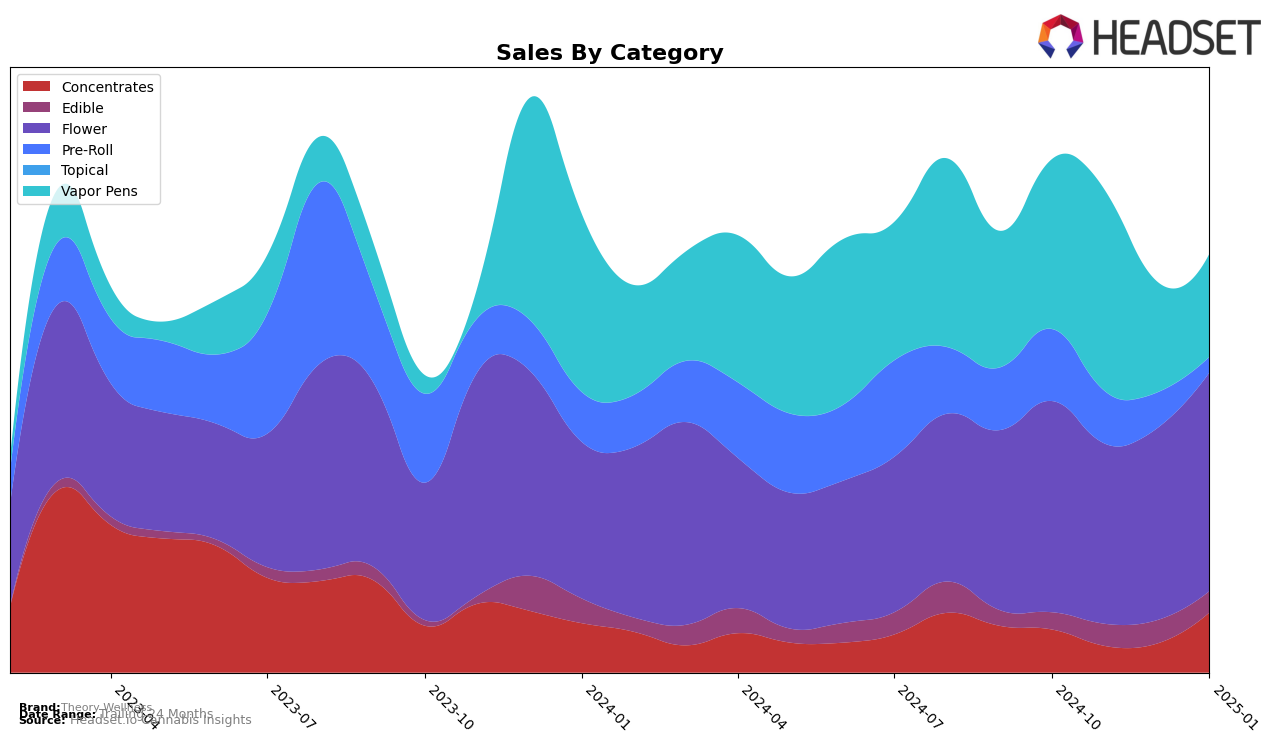 Theory Wellness Historical Sales by Category