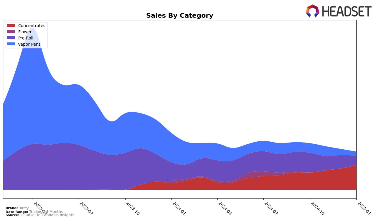 Thrifty Historical Sales by Category