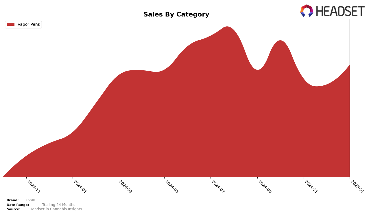 Thrills Historical Sales by Category