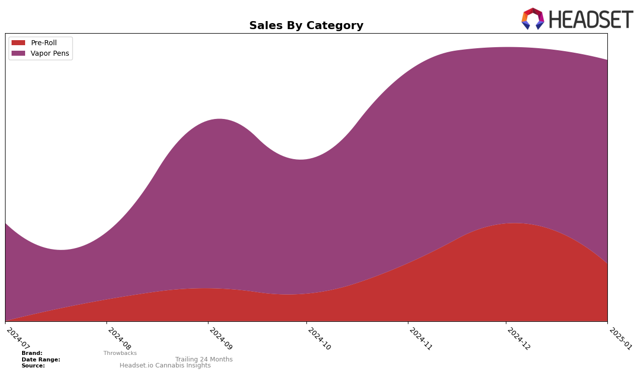 Throwbacks Historical Sales by Category