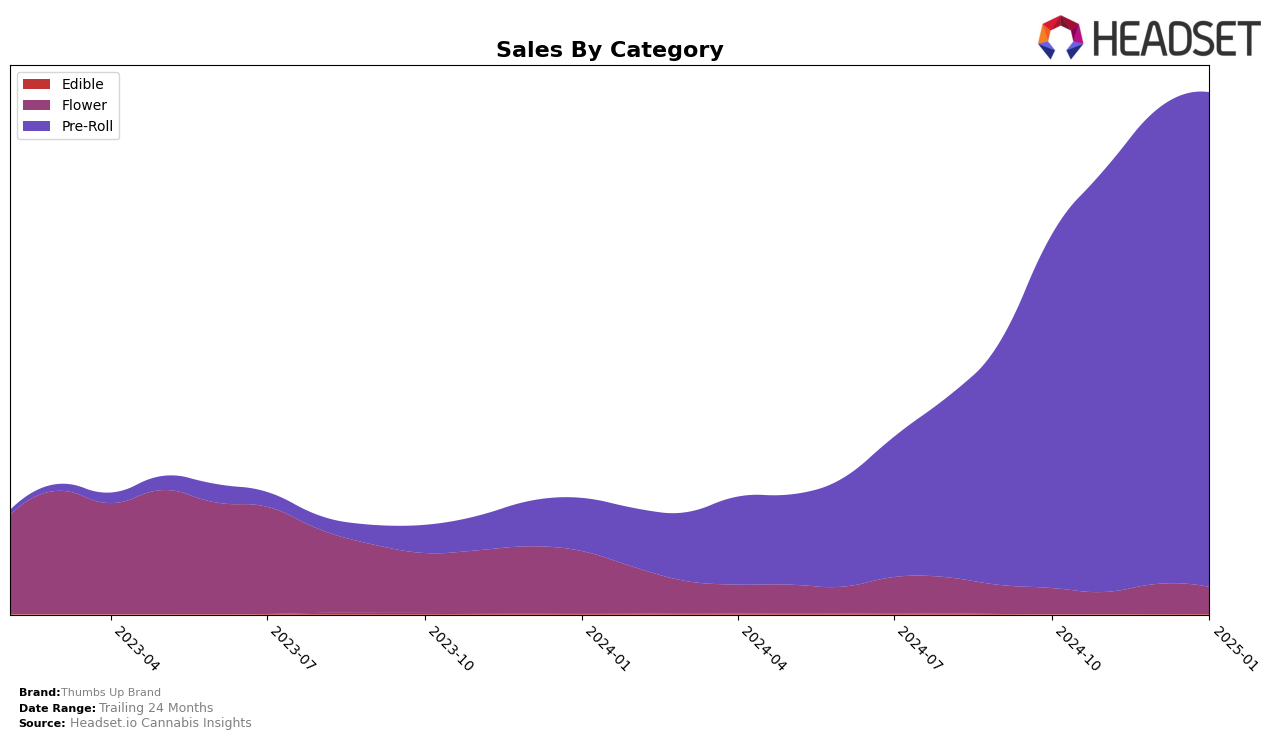 Thumbs Up Brand Historical Sales by Category