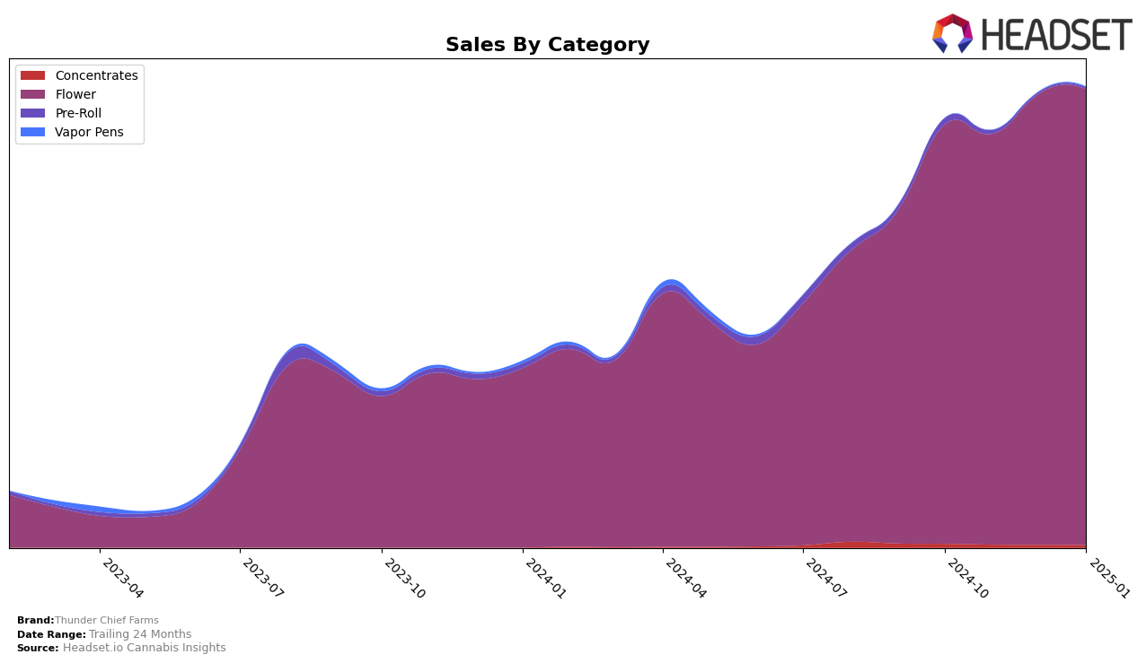 Thunder Chief Farms Historical Sales by Category