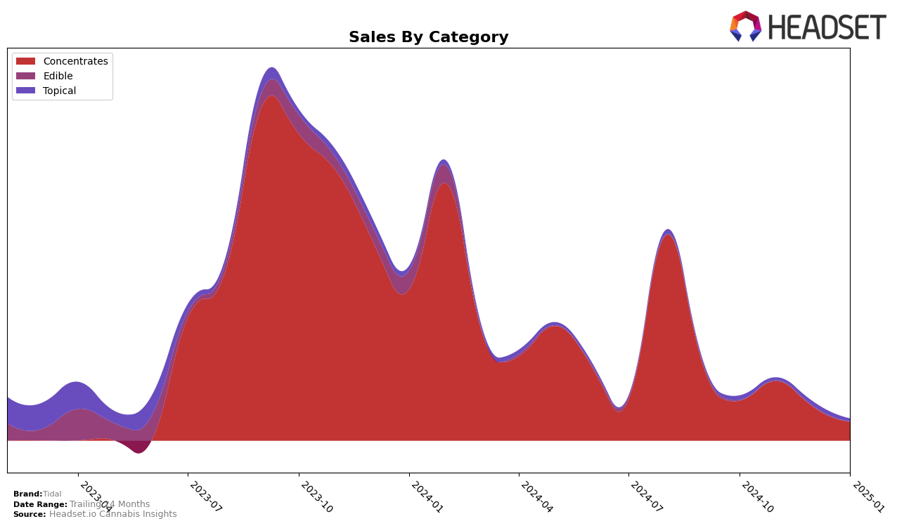 Tidal Historical Sales by Category